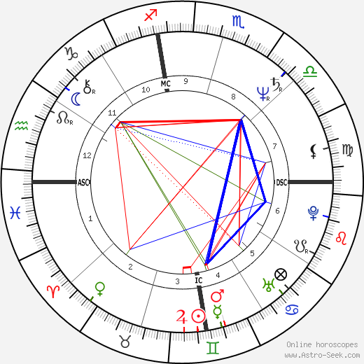 Ronnie Gene Dunn birth chart, Ronnie Gene Dunn astro natal horoscope, astrology