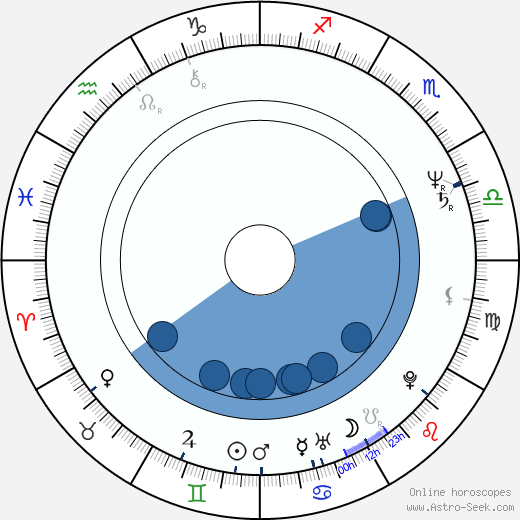 Stanley Druckenmiller wikipedia, horoscope, astrology, instagram