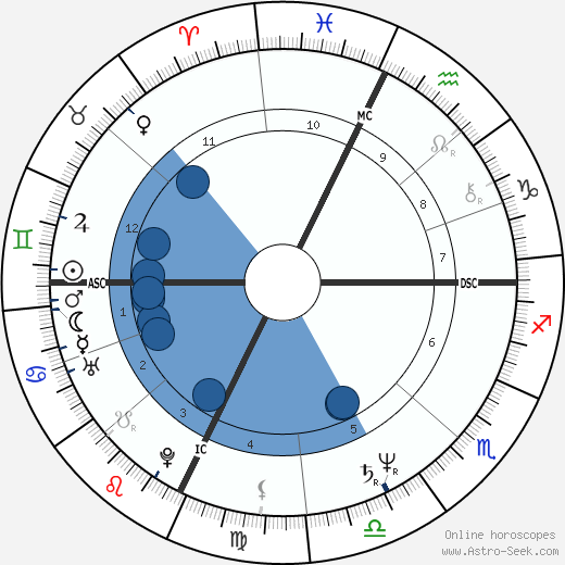 Timothy Busfield horoscope, astrology, sign, zodiac, date of birth, instagram