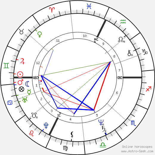 Timothy Busfield birth chart, Timothy Busfield astro natal horoscope, astrology