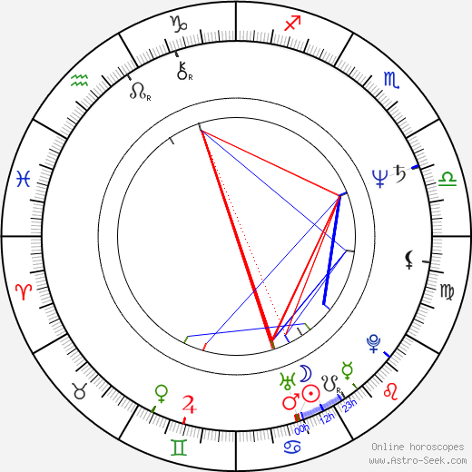 Angélica Aragón birth chart, Angélica Aragón astro natal horoscope, astrology