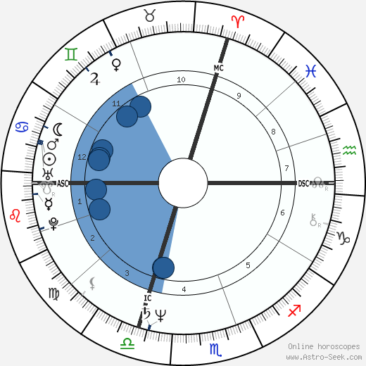 Billy Jack Haynes wikipedia, horoscope, astrology, instagram