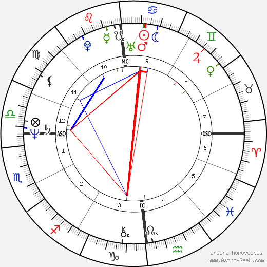 Édouard Guillard birth chart, Édouard Guillard astro natal horoscope, astrology