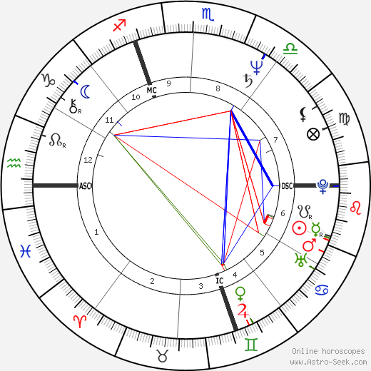 Guy Savoy birth chart, Guy Savoy astro natal horoscope, astrology