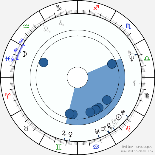 James K. Thompson wikipedia, horoscope, astrology, instagram