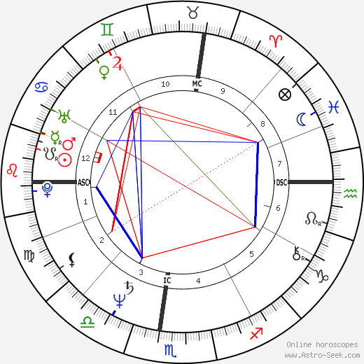 Ken Burns birth chart, Ken Burns astro natal horoscope, astrology