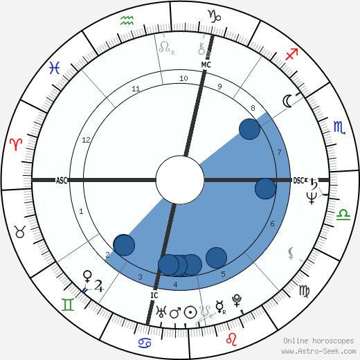 Linda Sexton horoscope, astrology, sign, zodiac, date of birth, instagram