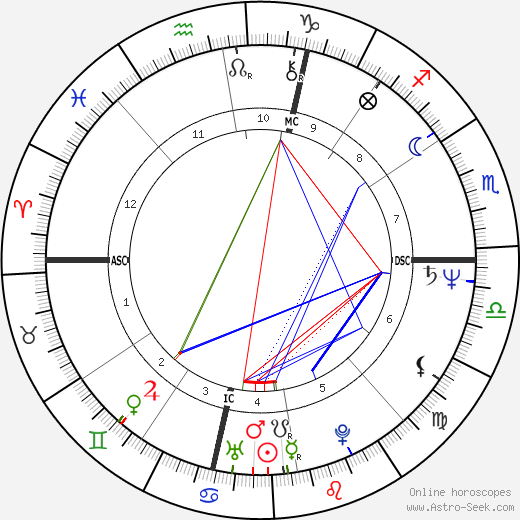 Linda Sexton birth chart, Linda Sexton astro natal horoscope, astrology