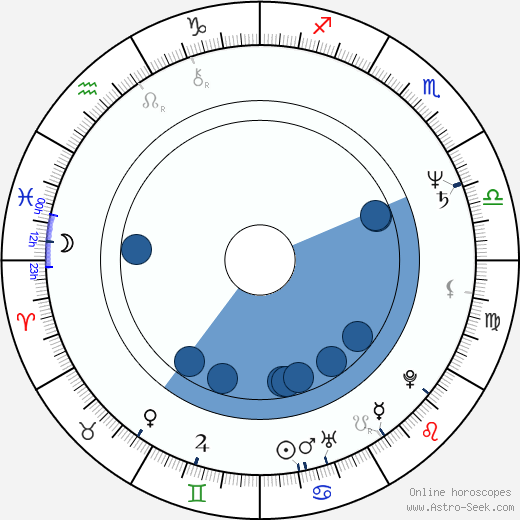 Mark Hart horoscope, astrology, sign, zodiac, date of birth, instagram