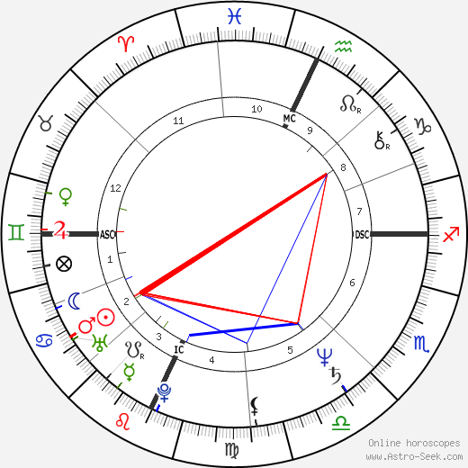 Nancy Frangione birth chart, Nancy Frangione astro natal horoscope, astrology