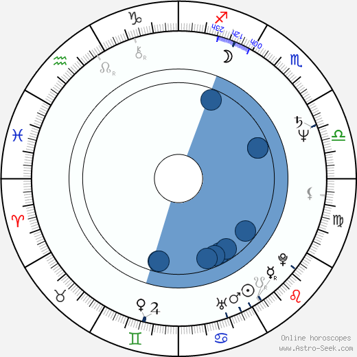 Sylvia Chang wikipedia, horoscope, astrology, instagram
