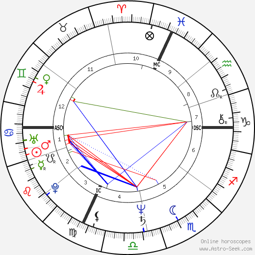 Tom Friedman birth chart, Tom Friedman astro natal horoscope, astrology