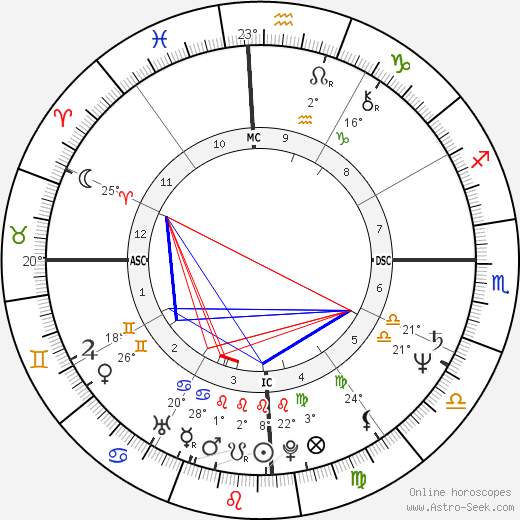 Bruna Lombardi birth chart, biography, wikipedia 2023, 2024