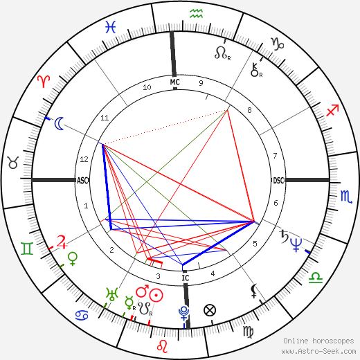 Bruna Lombardi birth chart, Bruna Lombardi astro natal horoscope, astrology