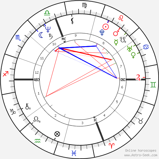 Daniel Petracelli birth chart, Daniel Petracelli astro natal horoscope, astrology