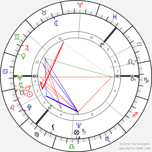 Donnie Munro birth chart, Donnie Munro astro natal horoscope, astrology