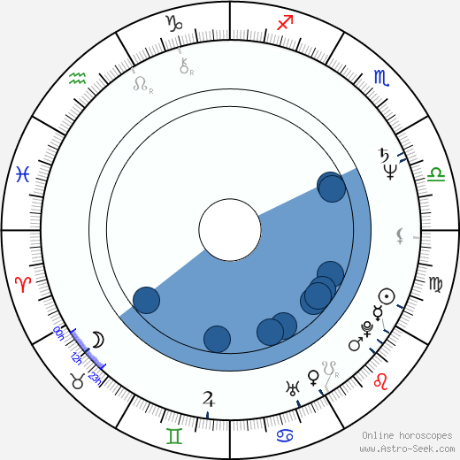 Dushana Zdravkova horoscope, astrology, sign, zodiac, date of birth, instagram
