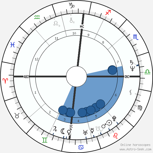 Gottfried Angeli wikipedia, biography, birth chart, instagram Gottfried Angeli wikipedia, horoscope, astrology, instagram