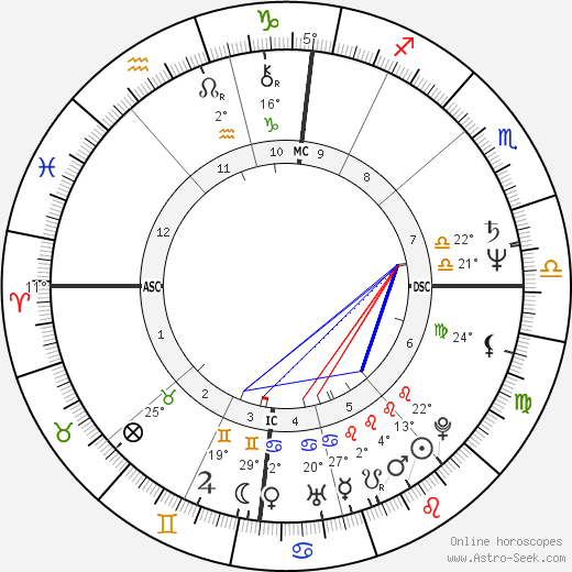 Gottfried Angeli birth chart, biography, wikipedia 2023, 2024