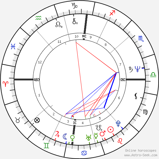 Gottfried Angeli birth chart, Gottfried Angeli astro natal horoscope, astrology