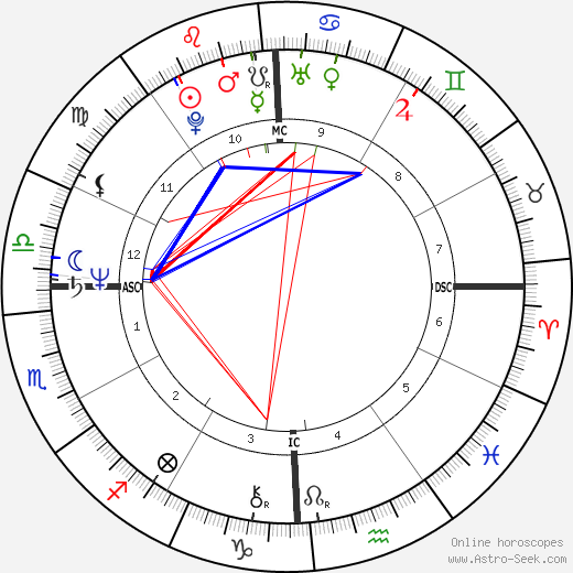 James Horner birth chart, James Horner astro natal horoscope, astrology