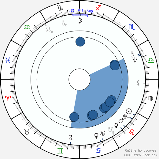 Jean-Pierre Duret horoscope, astrology, sign, zodiac, date of birth, instagram