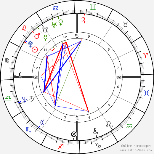 Judith Regan birth chart, Judith Regan astro natal horoscope, astrology