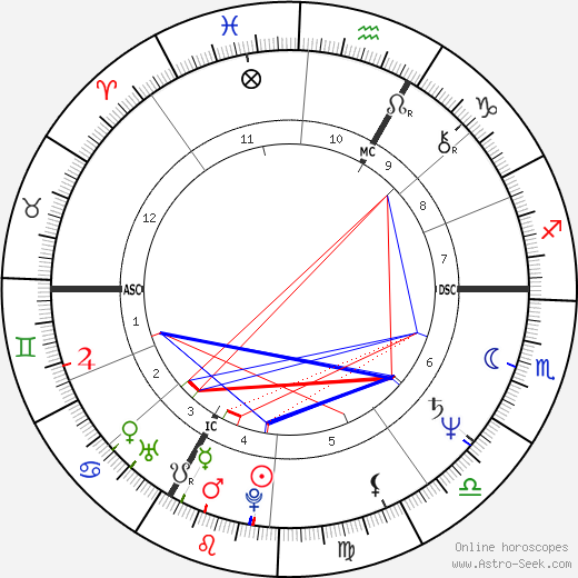 Kathie Lee Gifford birth chart, Kathie Lee Gifford astro natal horoscope, astrology