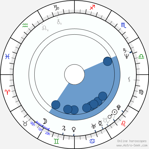 Michael Lerchenberg horoscope, astrology, sign, zodiac, date of birth, instagram