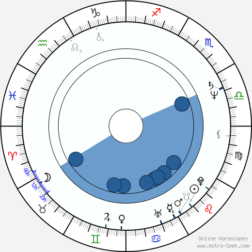 Robert Cray wikipedia, horoscope, astrology, instagram