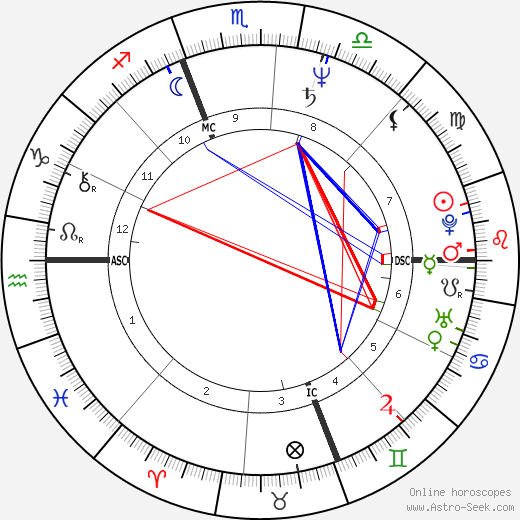 Sergio Castellitto birth chart, Sergio Castellitto astro natal horoscope, astrology