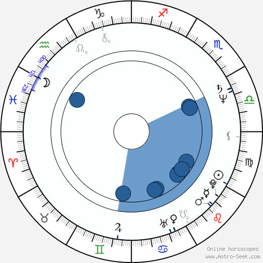 Stephen Bridgewater wikipedia, horoscope, astrology, instagram