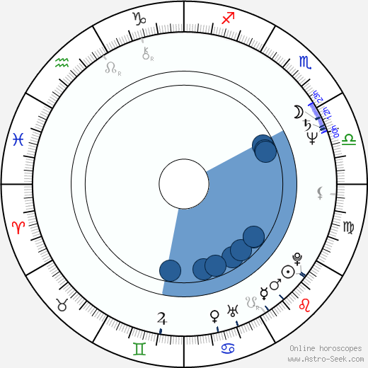 Sydney J. Bartholomew Jr. horoscope, astrology, sign, zodiac, date of birth, instagram