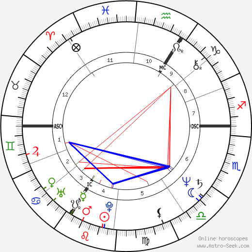 Ulla Meinecke birth chart, Ulla Meinecke astro natal horoscope, astrology