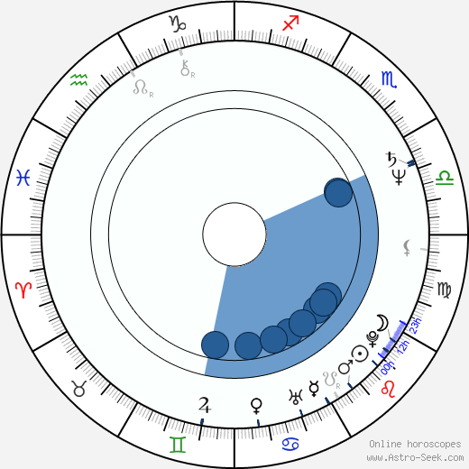 Wolfgang Müller horoscope, astrology, sign, zodiac, date of birth, instagram