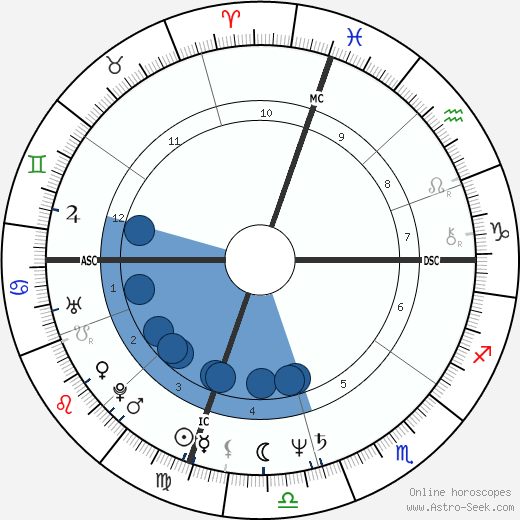 Amy Irving wikipedia, horoscope, astrology, instagram