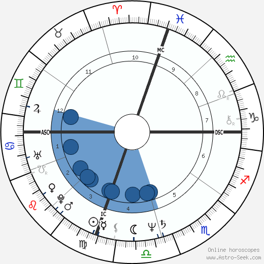 Amy Irving wikipedia, biography, birth chart, instagram Amy Irving wikipedia, horoscope, astrology, instagram