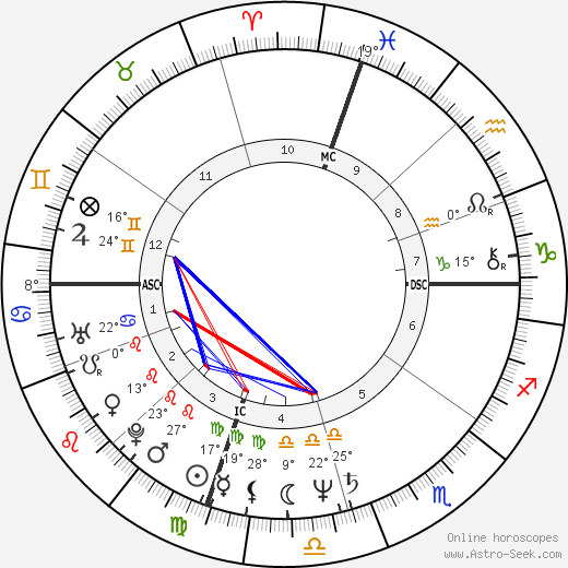 Amy Irving birth chart, biography, wikipedia 2024, 2025