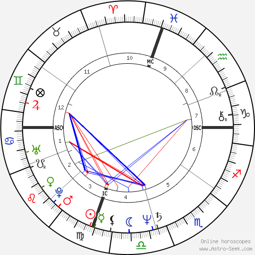 Amy Irving birth chart, Amy Irving astro natal horoscope, astrology