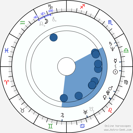 Anna Levine horoscope, astrology, sign, zodiac, date of birth, instagram
