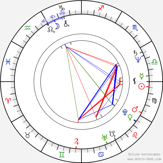 Anna Levine birth chart, Anna Levine astro natal horoscope, astrology