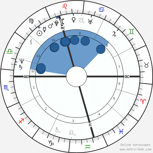 Christian Borup wikipedia, biography, birth chart, instagram Christian Borup wikipedia, horoscope, astrology, instagram