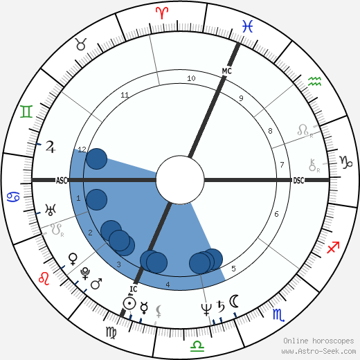 Craig S. Durand wikipedia, horoscope, astrology, instagram