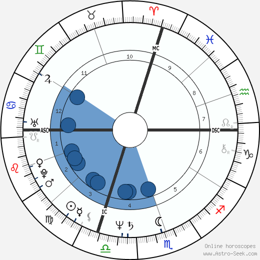 David Shiner wikipedia, horoscope, astrology, instagram