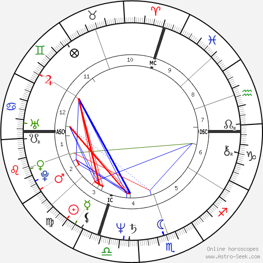 David Shiner birth chart, David Shiner astro natal horoscope, astrology