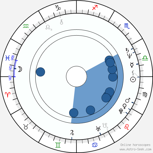 David Wohl wikipedia, horoscope, astrology, instagram