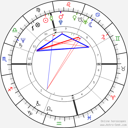 Jean-Pierre Jeunet birth chart, Jean-Pierre Jeunet astro natal horoscope, astrology