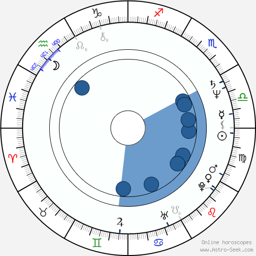 Kenneth Madsen wikipedia, horoscope, astrology, instagram