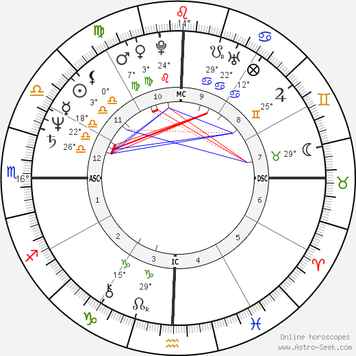 Mata Amritanandamayi Devi birth chart, biography, wikipedia 2023, 2024