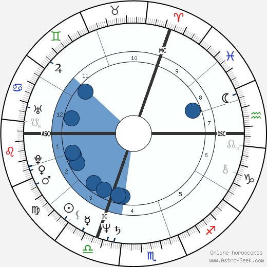 Pascal Cribier horoscope, astrology, sign, zodiac, date of birth, instagram